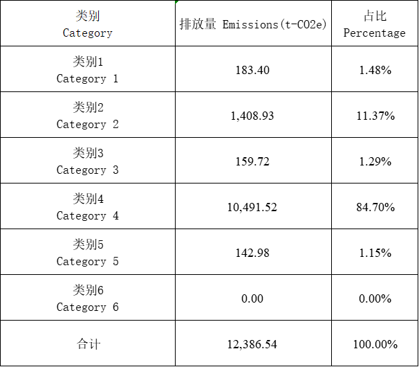 2-2023年類別1-類別6排放量占比統(tǒng)計(jì)表.png