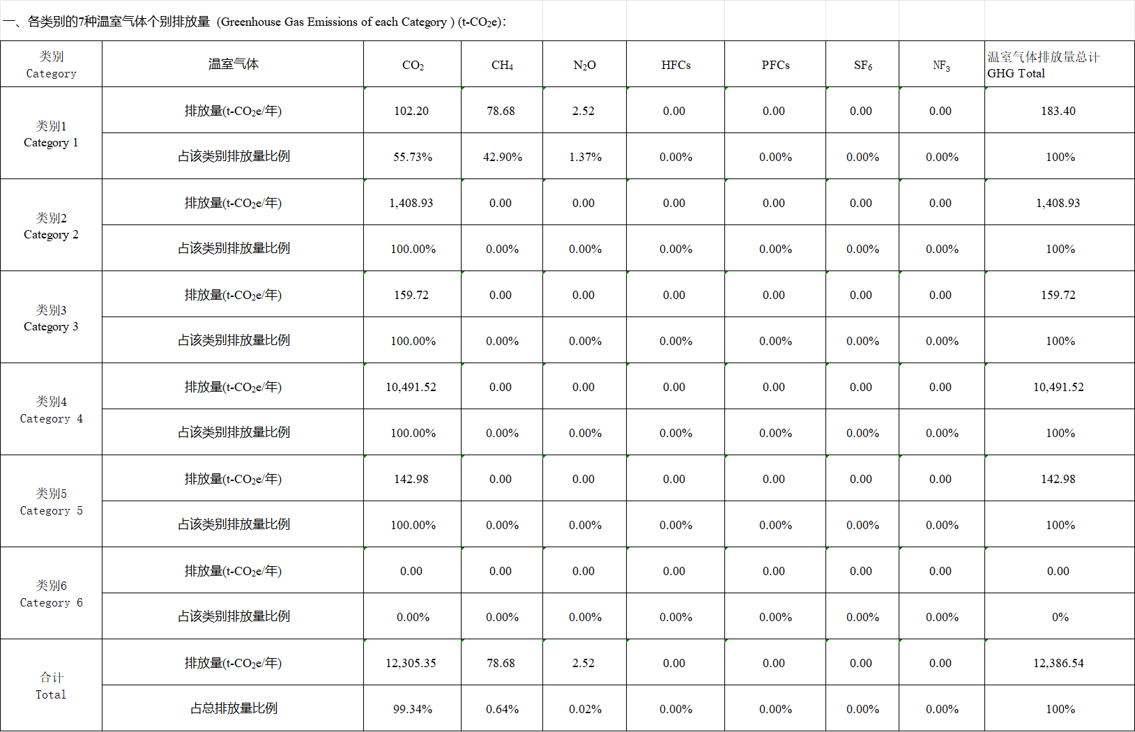 1-2023年不同類別的溫室氣體排放量統(tǒng)計(jì)表.png